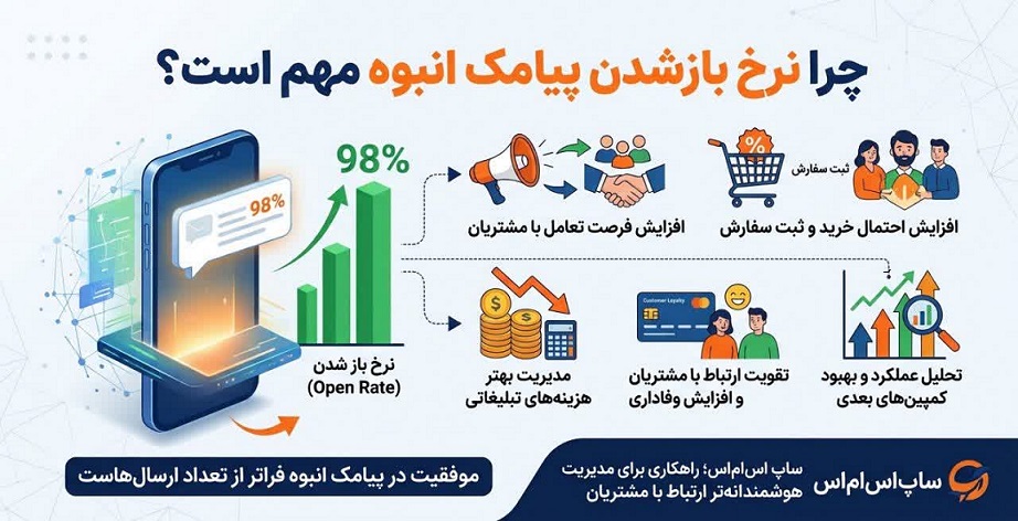 اینفوگرافیک جامع درباره اهمیت نرخ بازشدن پیامک انبوه (SMS Marketing) تصویر شامل یک گوشی هوشمند در سمت چپ با آمار98% نرخ بازشدن و پنج آیکون در سمت راست است که مزایای اصلی را نشان میدهند:افزایش تعامل با مشتری،ثبت سفارش بیشتر، مدیریت هزینه های تبلیغاتی،تقویت وفاداری مشتریان و تحلیل و بهبود کمپین ها.